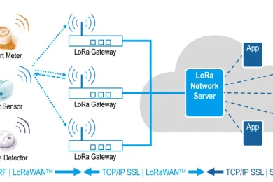 Lora là viết tắt của từ Long Range, là một giao thức không dây tầm xa năng lượng thấp