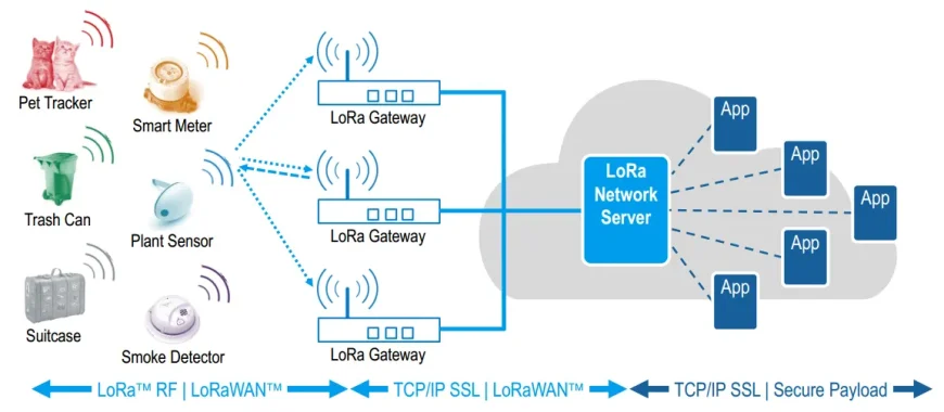 Lora là viết tắt của từ Long Range, là một giao thức không dây tầm xa năng lượng thấp
