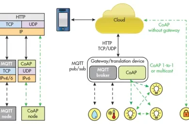 Các giao thức IoT phổ biến: MQTT, CoAP, HTTP được dùng trong theo dõi và điều khiển